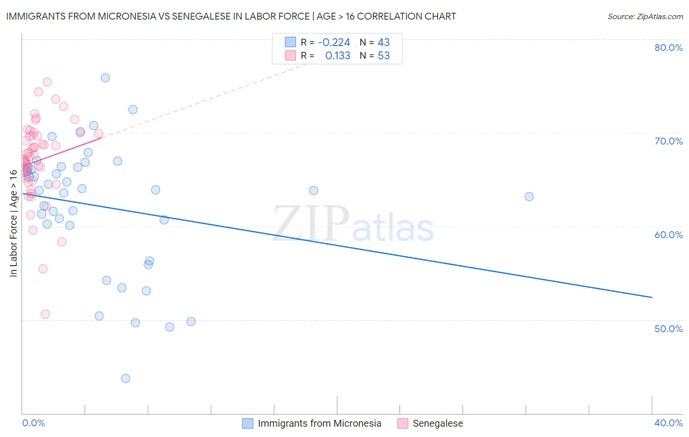 Immigrants from Micronesia vs Senegalese In Labor Force | Age > 16