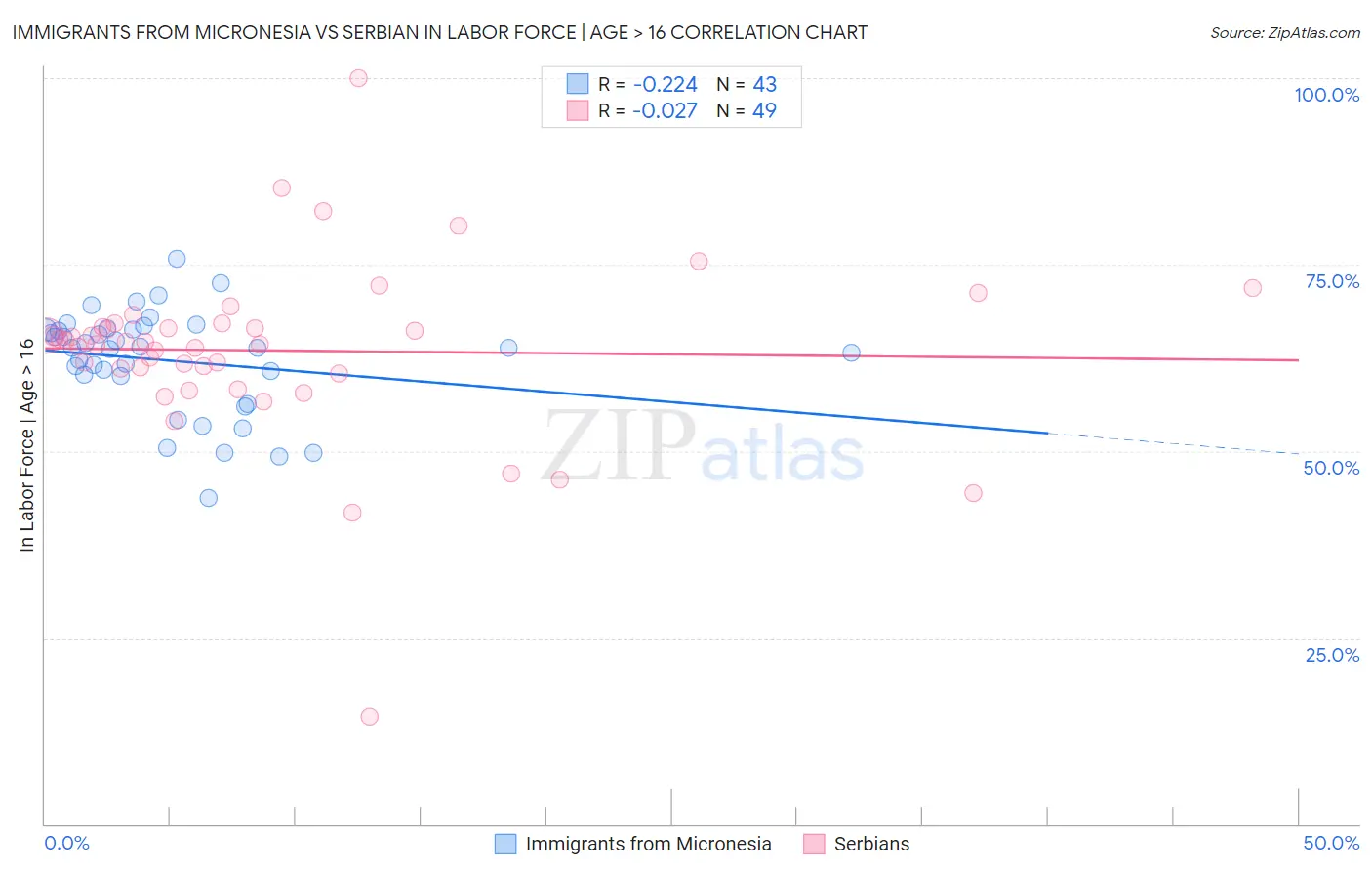 Immigrants from Micronesia vs Serbian In Labor Force | Age > 16