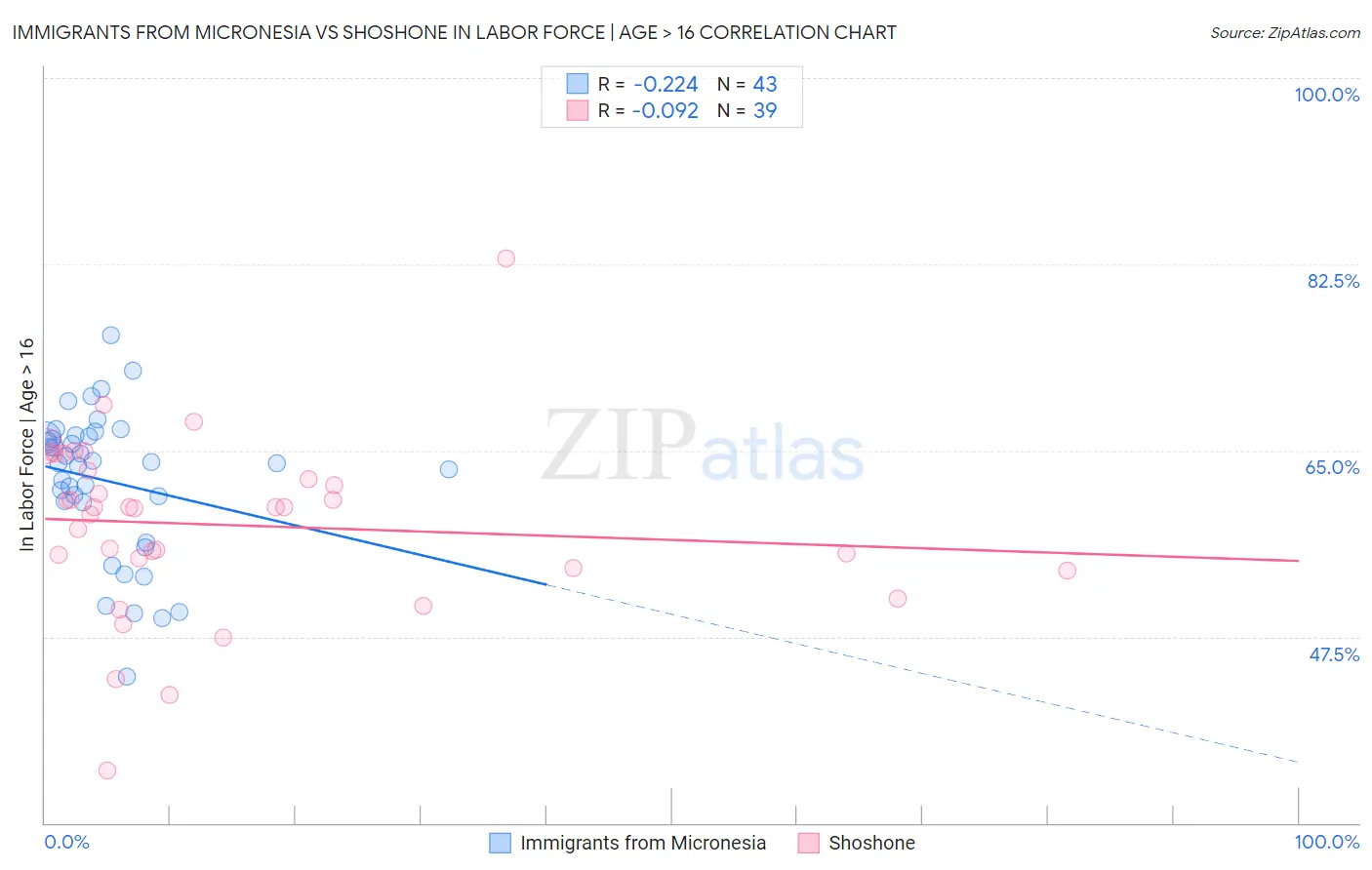 Immigrants from Micronesia vs Shoshone In Labor Force | Age > 16