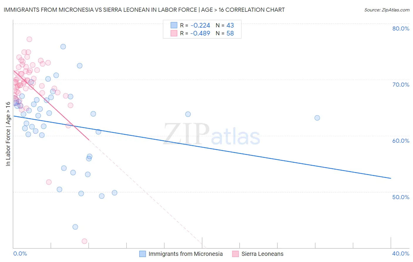 Immigrants from Micronesia vs Sierra Leonean In Labor Force | Age > 16