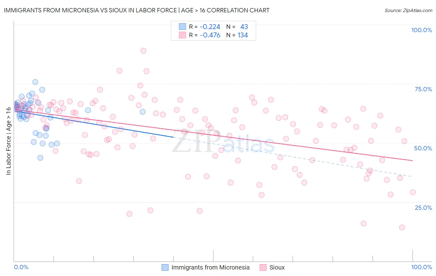 Immigrants from Micronesia vs Sioux In Labor Force | Age > 16