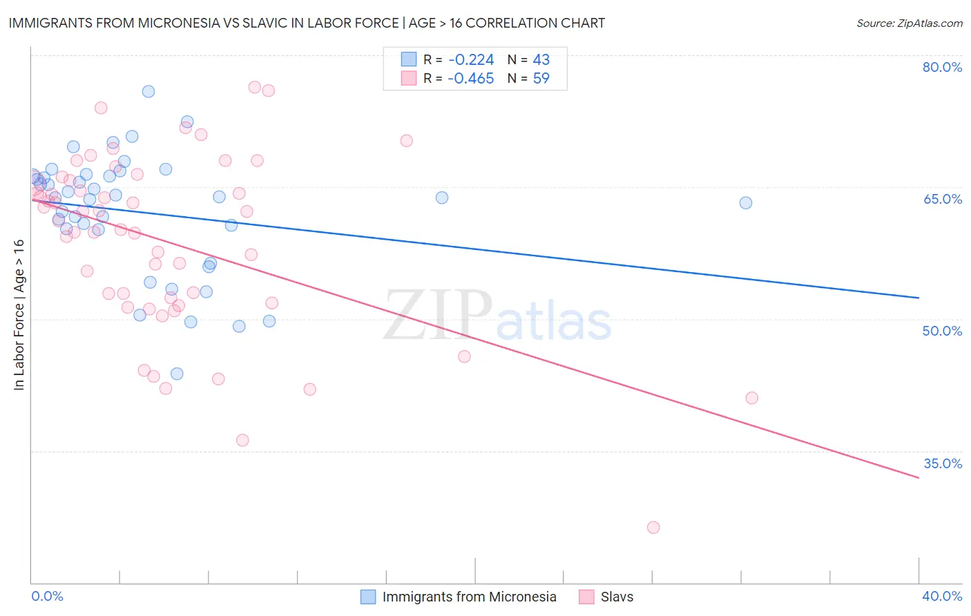Immigrants from Micronesia vs Slavic In Labor Force | Age > 16