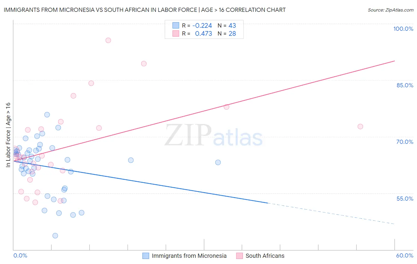 Immigrants from Micronesia vs South African In Labor Force | Age > 16