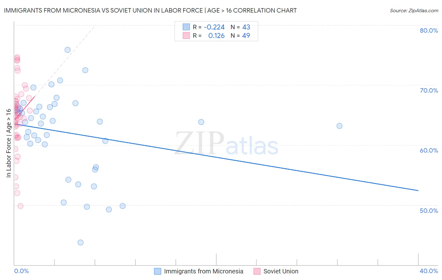 Immigrants from Micronesia vs Soviet Union In Labor Force | Age > 16