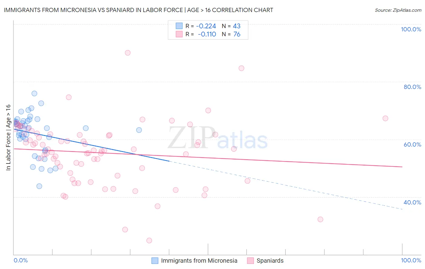 Immigrants from Micronesia vs Spaniard In Labor Force | Age > 16