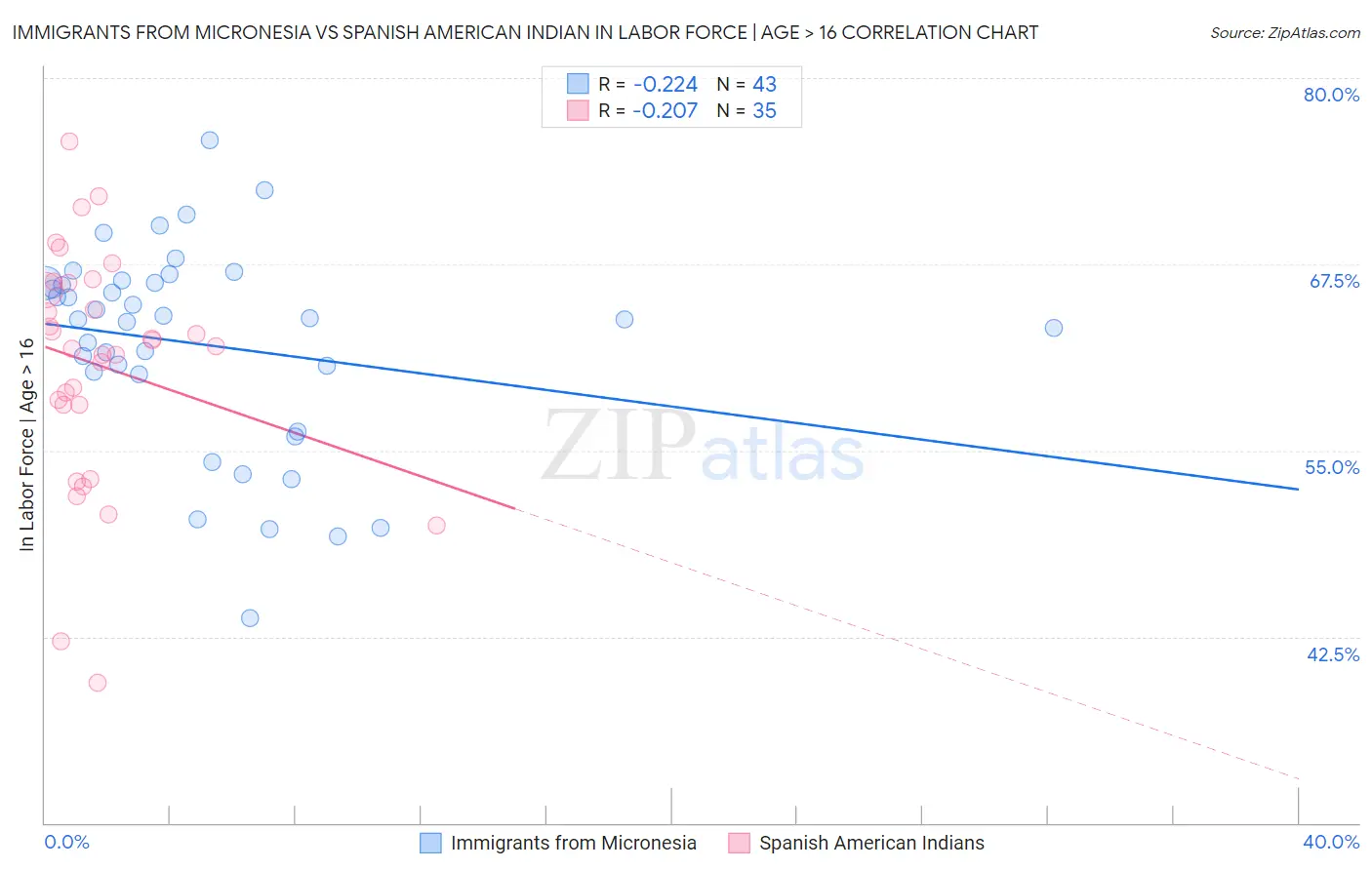 Immigrants from Micronesia vs Spanish American Indian In Labor Force | Age > 16