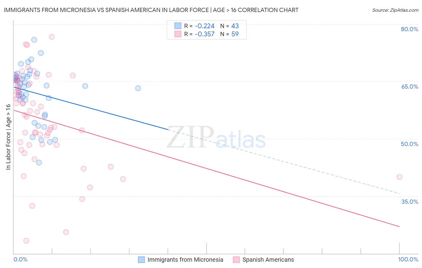 Immigrants from Micronesia vs Spanish American In Labor Force | Age > 16