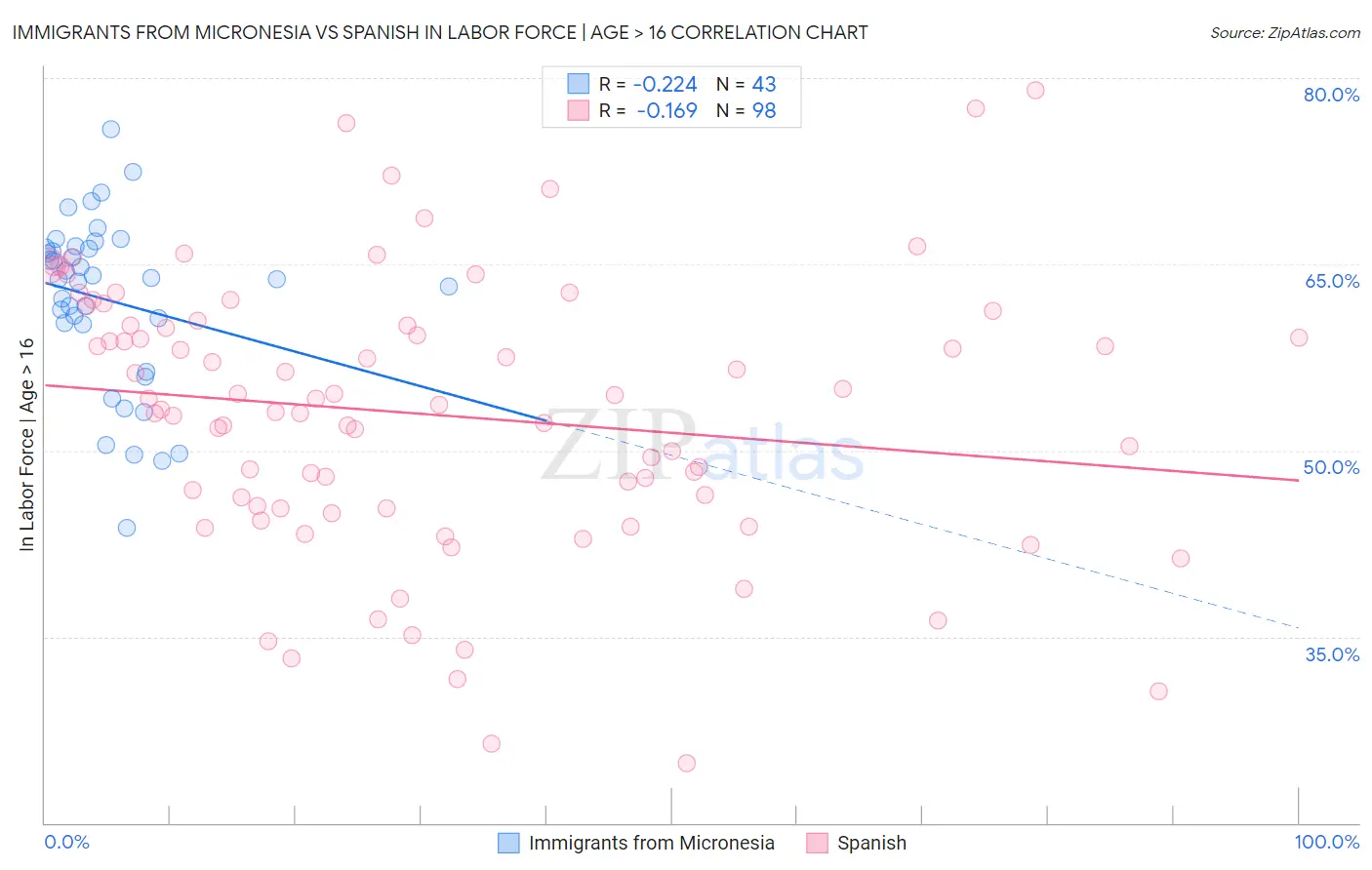 Immigrants from Micronesia vs Spanish In Labor Force | Age > 16