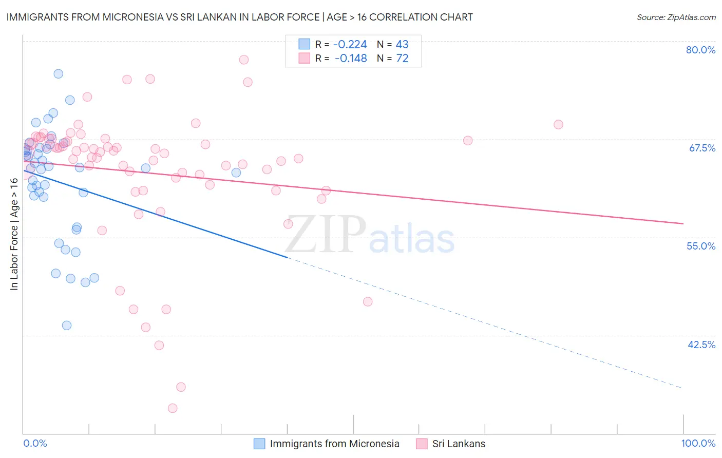 Immigrants from Micronesia vs Sri Lankan In Labor Force | Age > 16