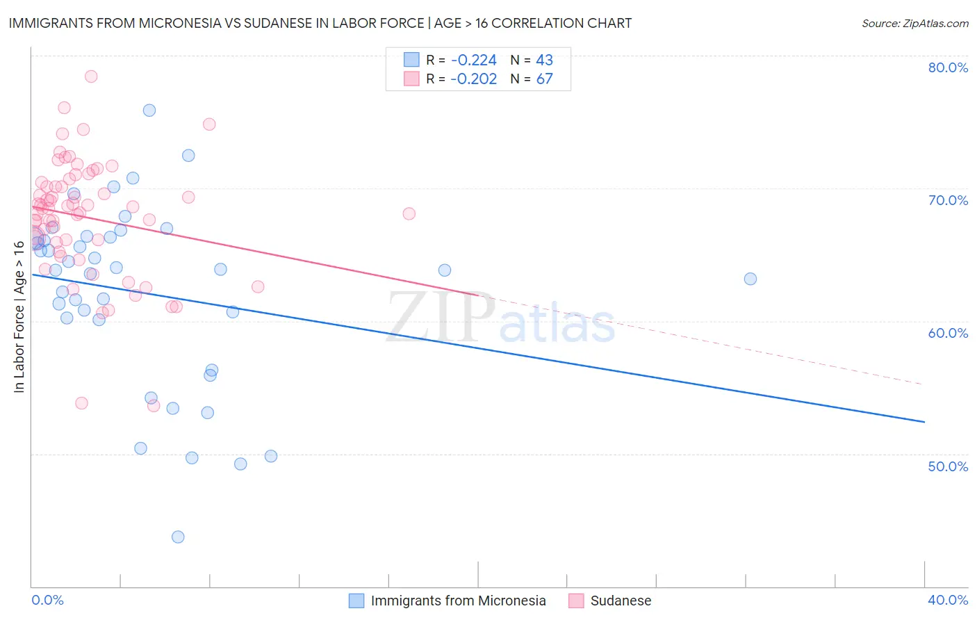 Immigrants from Micronesia vs Sudanese In Labor Force | Age > 16