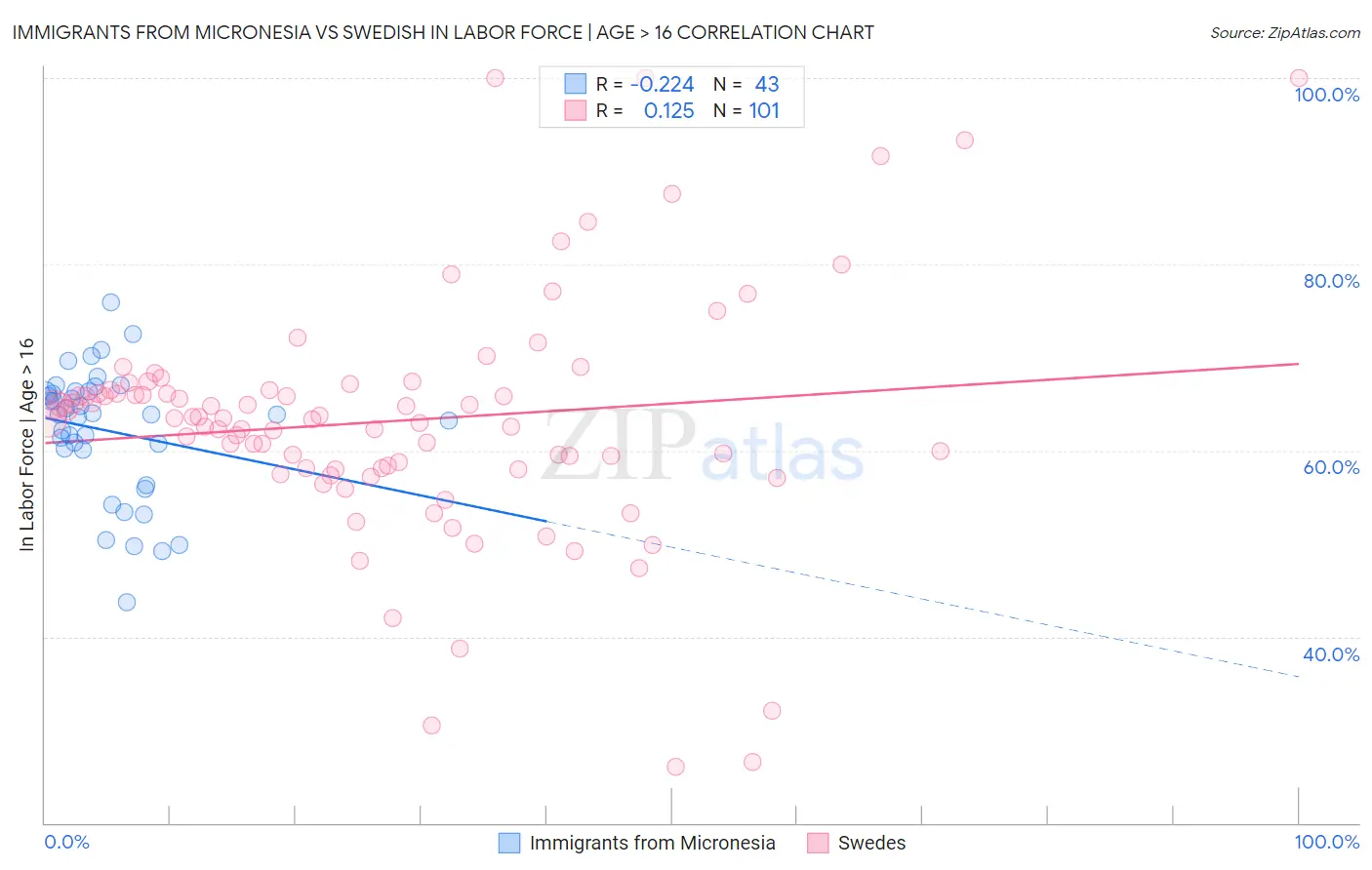 Immigrants from Micronesia vs Swedish In Labor Force | Age > 16