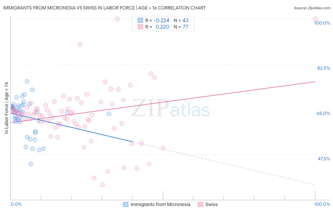 Immigrants from Micronesia vs Swiss In Labor Force | Age > 16