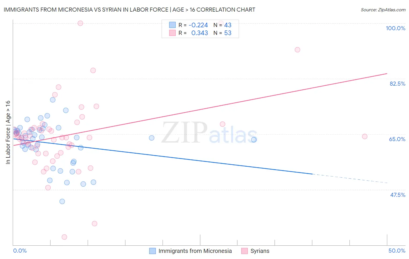 Immigrants from Micronesia vs Syrian In Labor Force | Age > 16