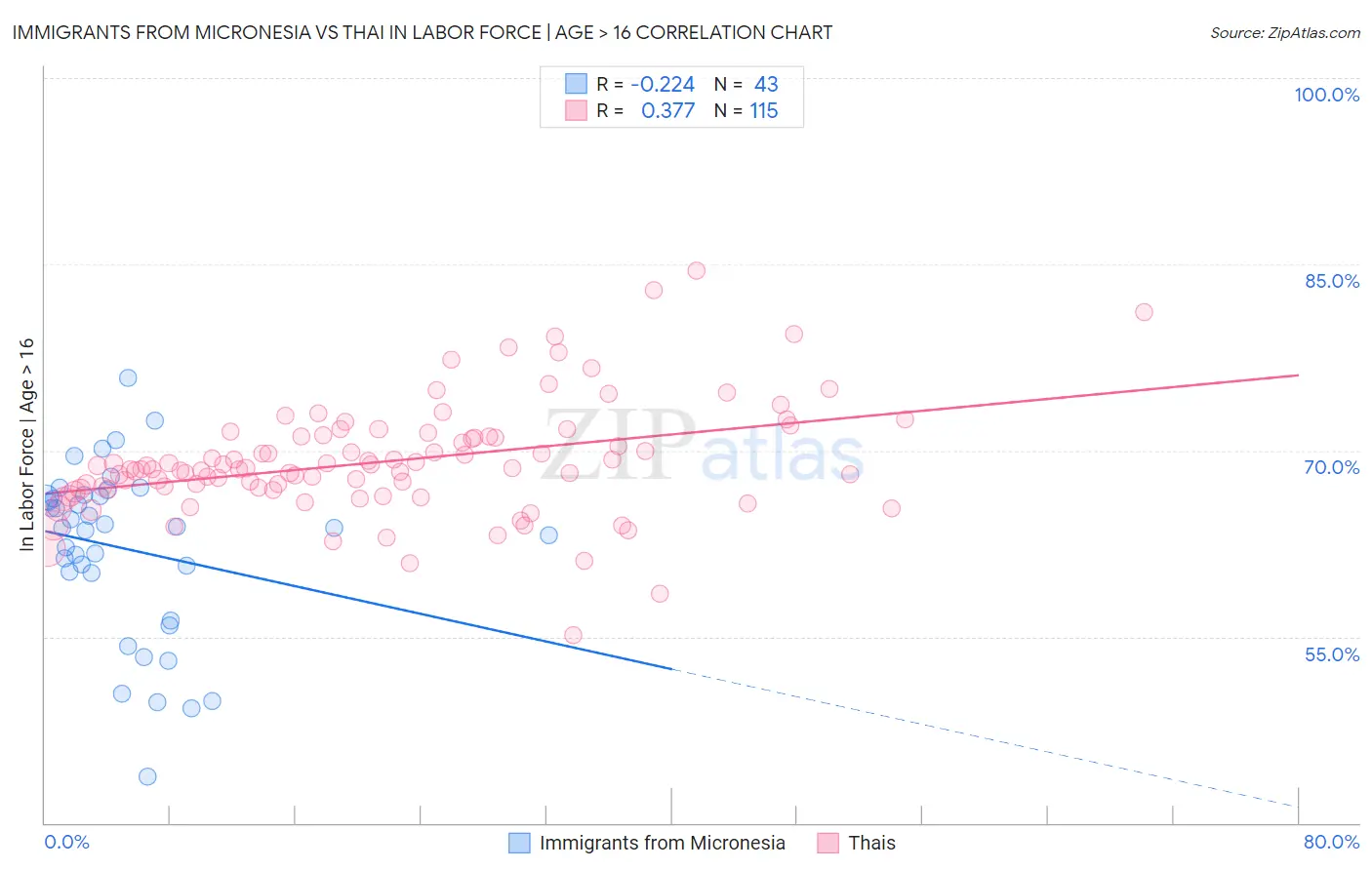 Immigrants from Micronesia vs Thai In Labor Force | Age > 16