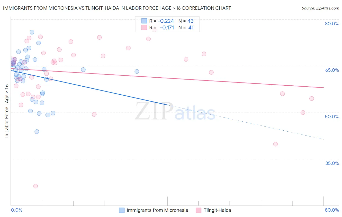 Immigrants from Micronesia vs Tlingit-Haida In Labor Force | Age > 16