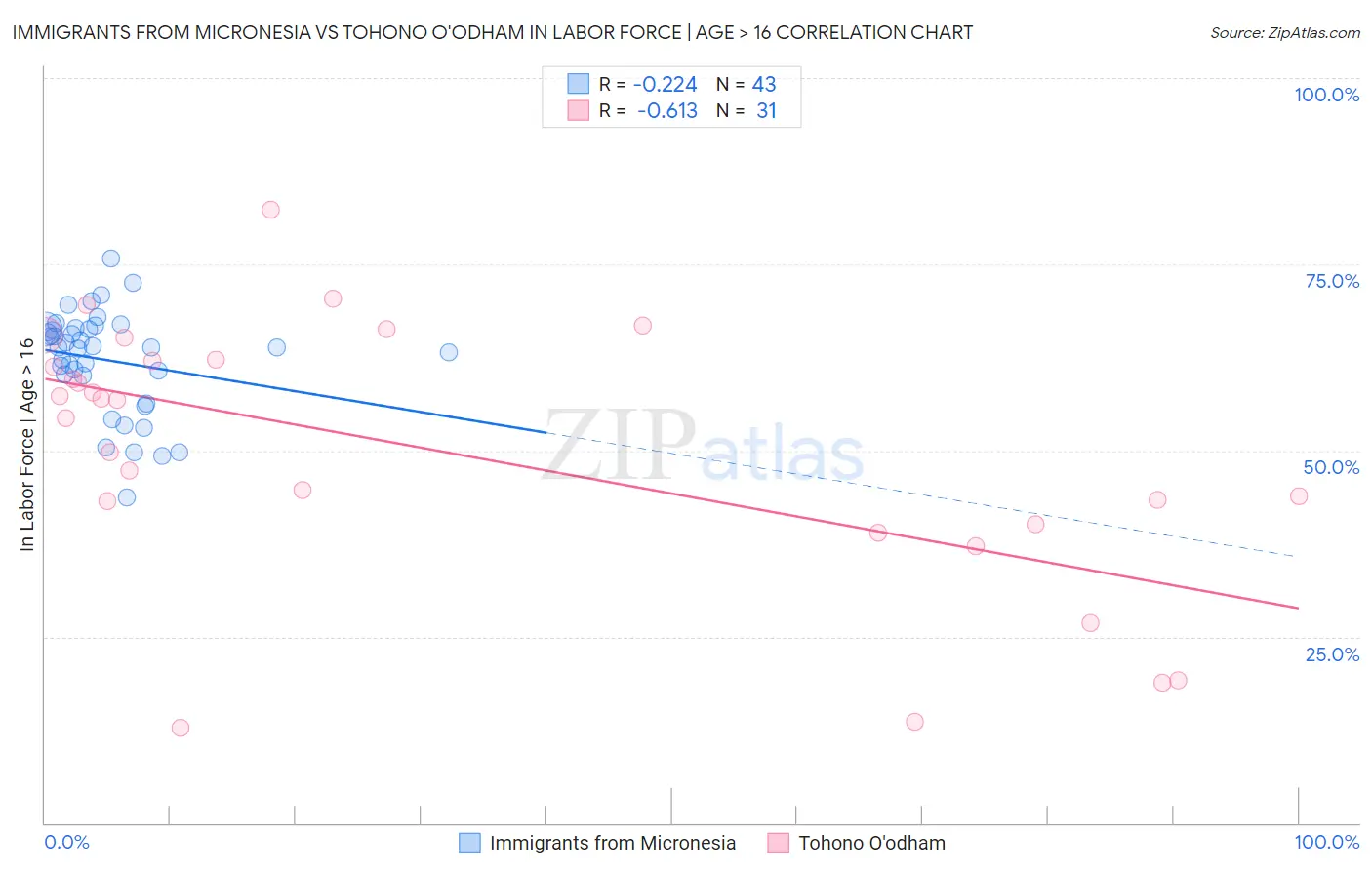 Immigrants from Micronesia vs Tohono O'odham In Labor Force | Age > 16