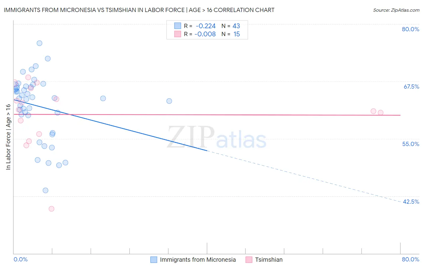 Immigrants from Micronesia vs Tsimshian In Labor Force | Age > 16