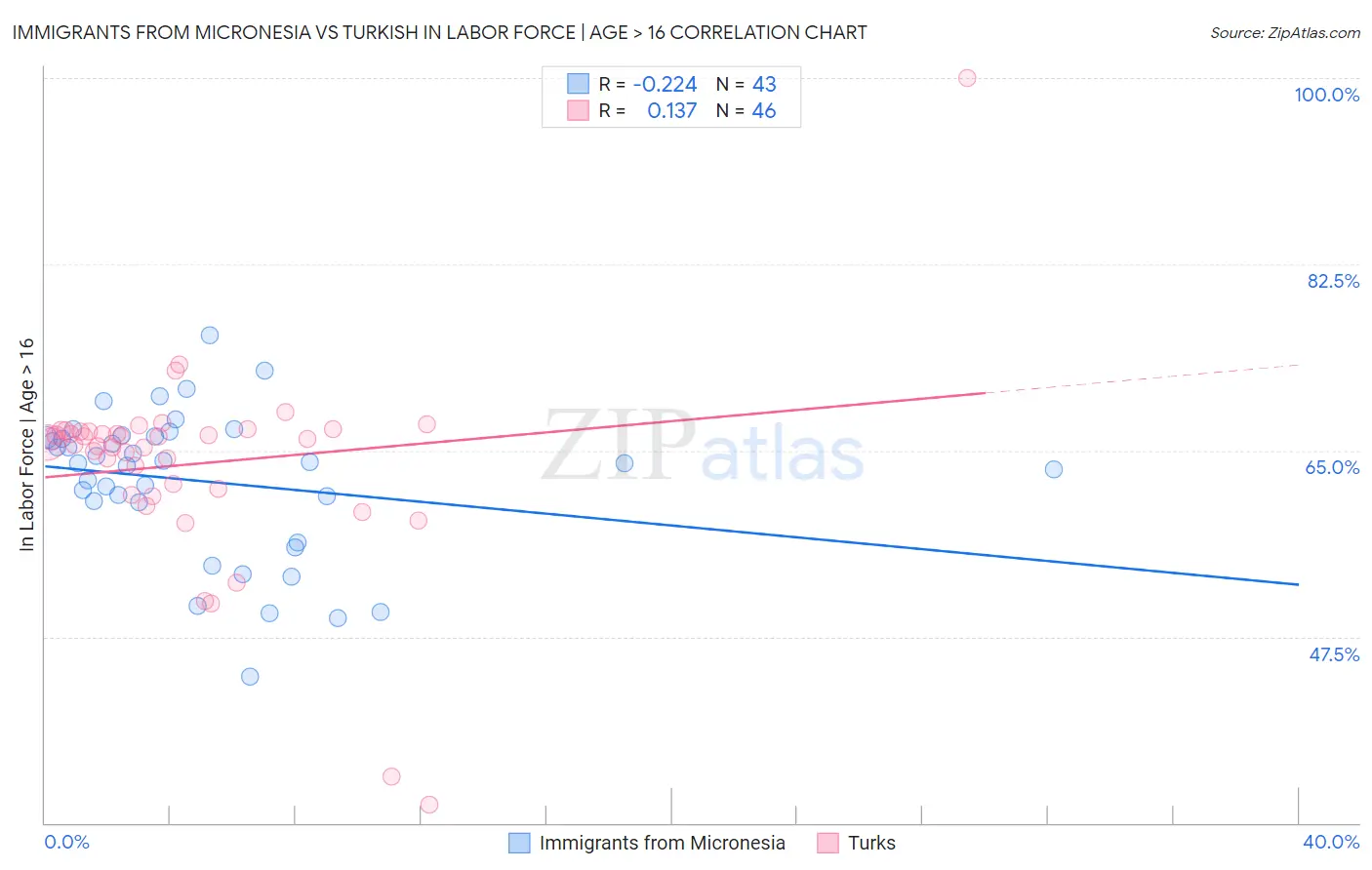 Immigrants from Micronesia vs Turkish In Labor Force | Age > 16