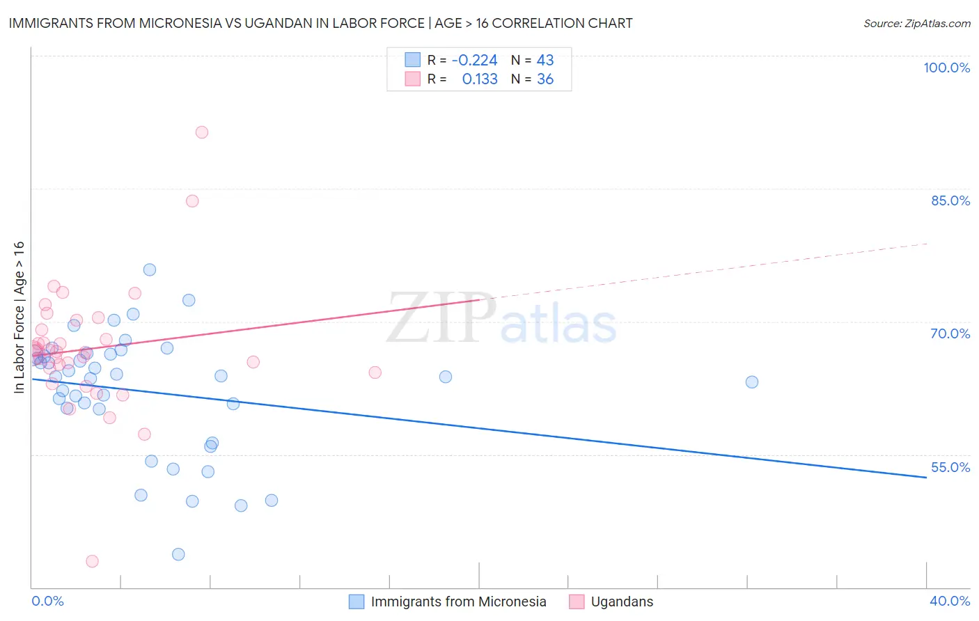 Immigrants from Micronesia vs Ugandan In Labor Force | Age > 16