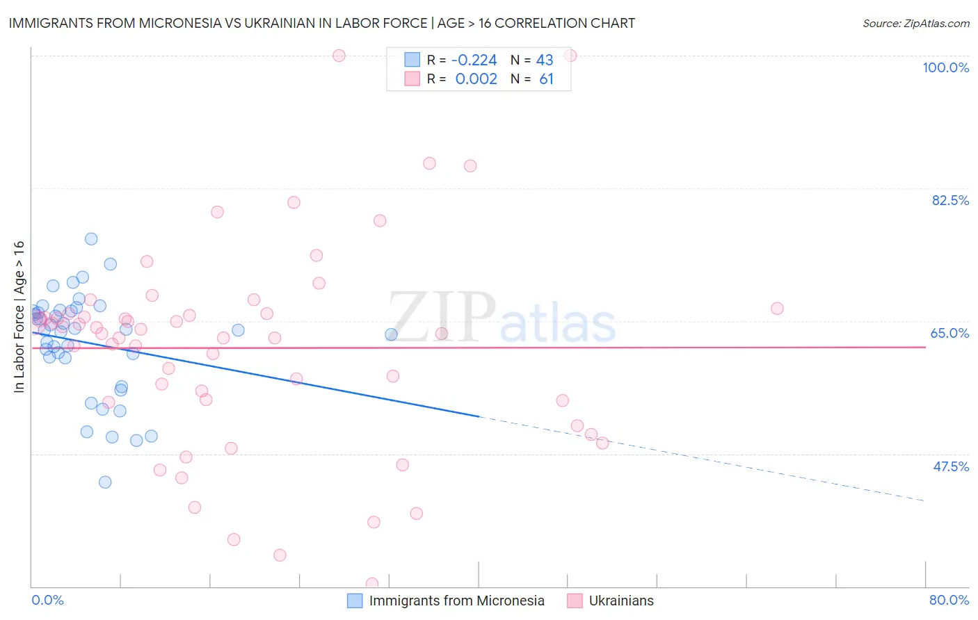 Immigrants from Micronesia vs Ukrainian In Labor Force | Age > 16