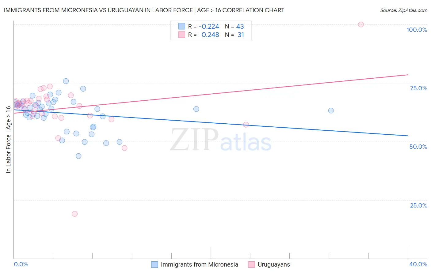 Immigrants from Micronesia vs Uruguayan In Labor Force | Age > 16