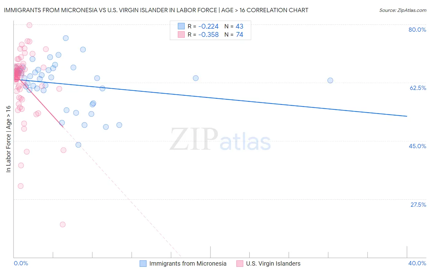 Immigrants from Micronesia vs U.S. Virgin Islander In Labor Force | Age > 16