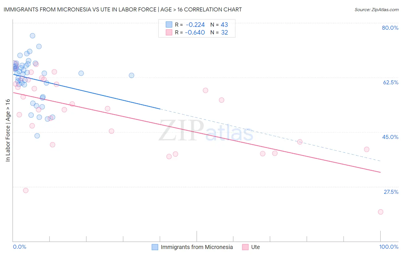 Immigrants from Micronesia vs Ute In Labor Force | Age > 16