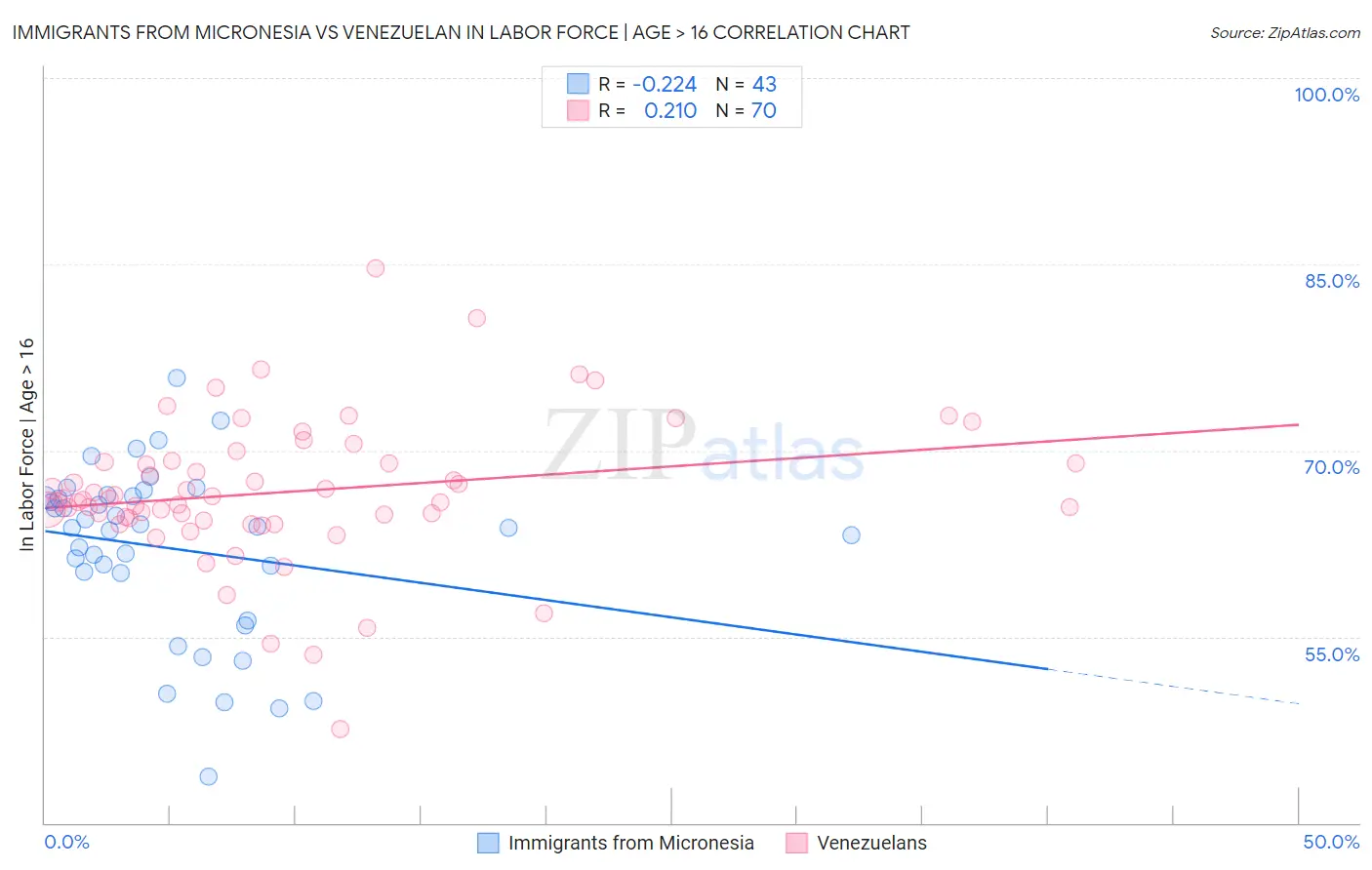 Immigrants from Micronesia vs Venezuelan In Labor Force | Age > 16