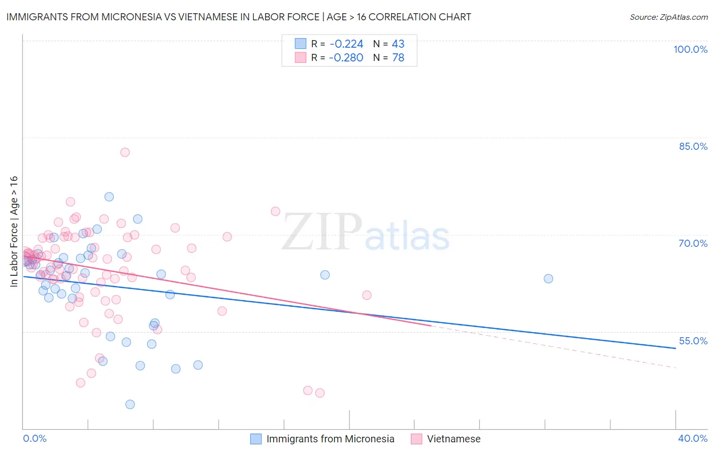 Immigrants from Micronesia vs Vietnamese In Labor Force | Age > 16