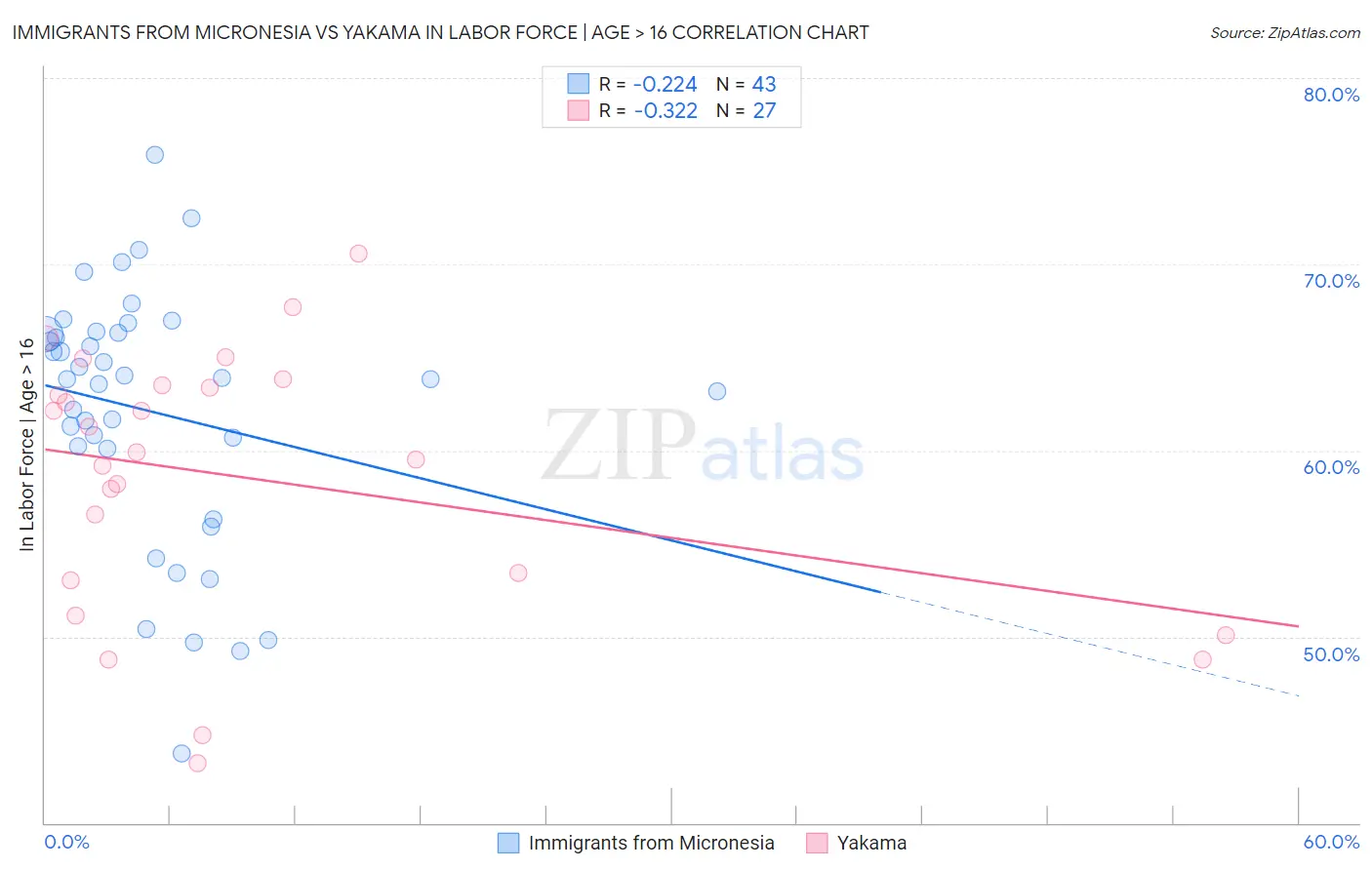 Immigrants from Micronesia vs Yakama In Labor Force | Age > 16
