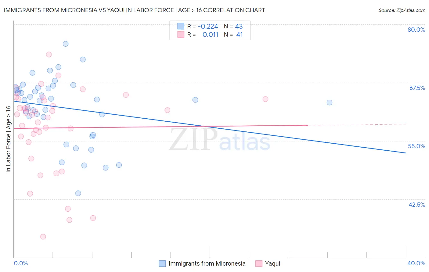 Immigrants from Micronesia vs Yaqui In Labor Force | Age > 16