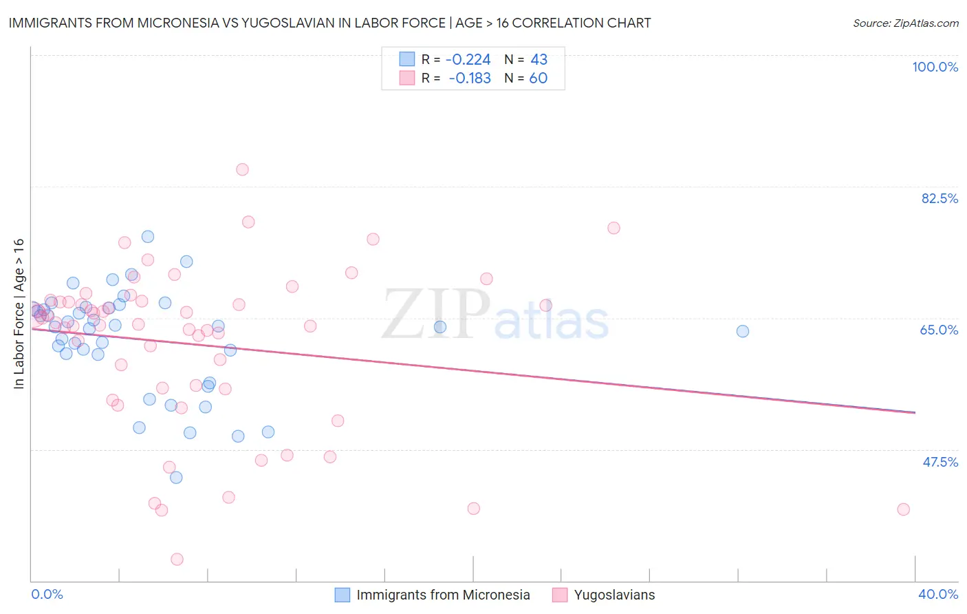 Immigrants from Micronesia vs Yugoslavian In Labor Force | Age > 16