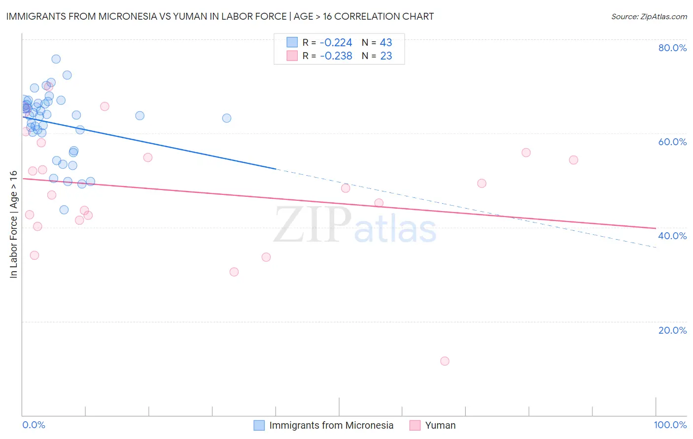 Immigrants from Micronesia vs Yuman In Labor Force | Age > 16