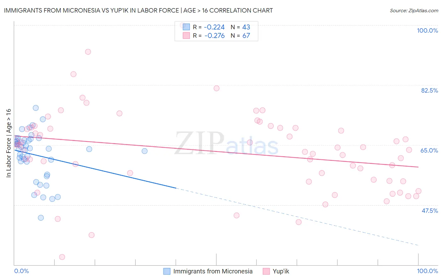 Immigrants from Micronesia vs Yup'ik In Labor Force | Age > 16