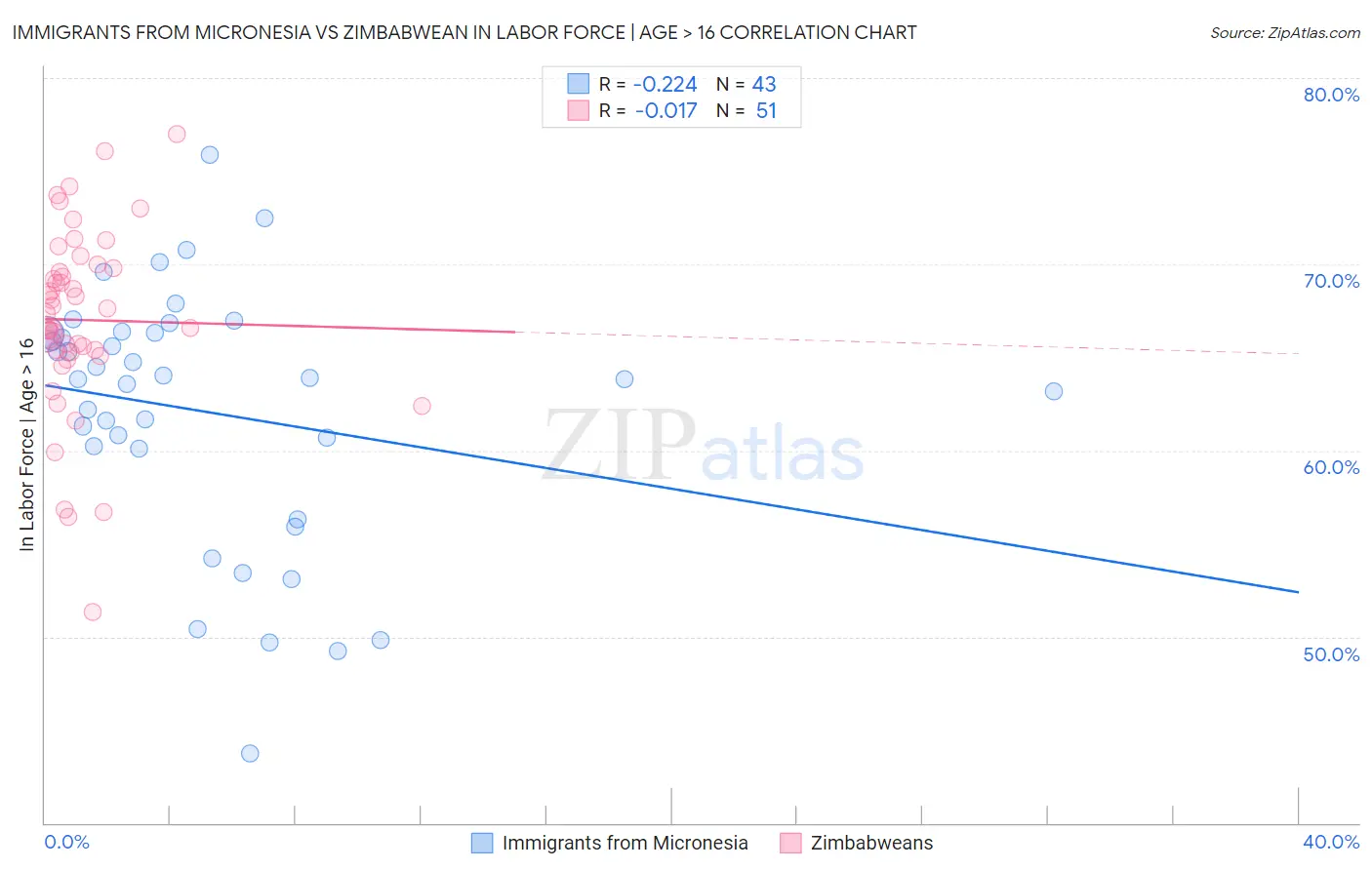 Immigrants from Micronesia vs Zimbabwean In Labor Force | Age > 16