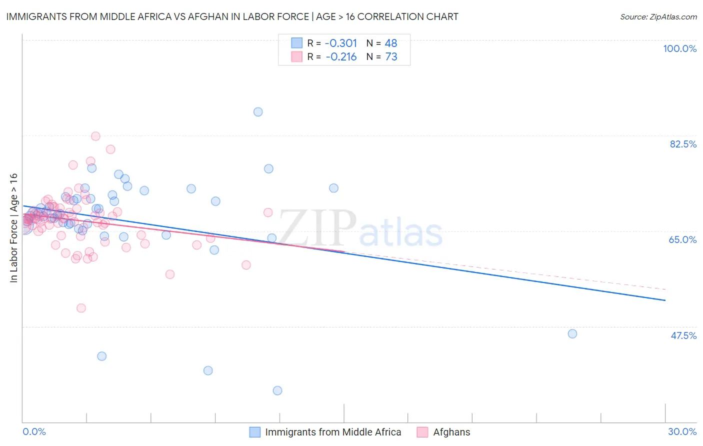 Immigrants from Middle Africa vs Afghan In Labor Force | Age > 16