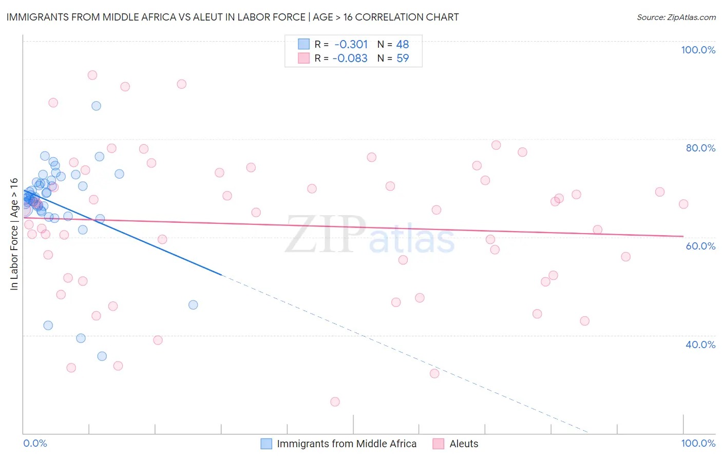 Immigrants from Middle Africa vs Aleut In Labor Force | Age > 16