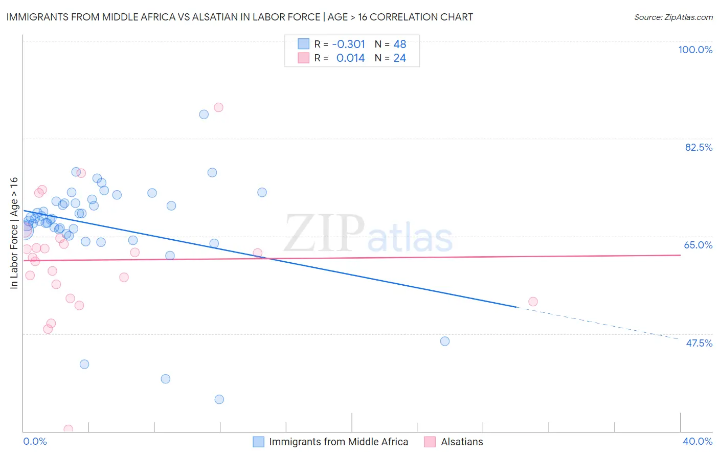 Immigrants from Middle Africa vs Alsatian In Labor Force | Age > 16