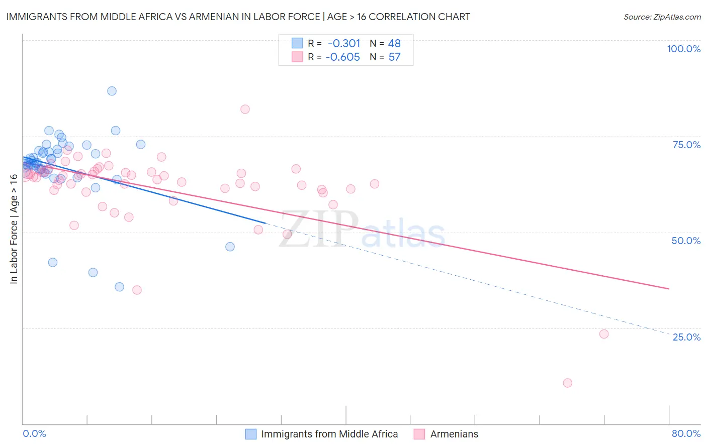 Immigrants from Middle Africa vs Armenian In Labor Force | Age > 16