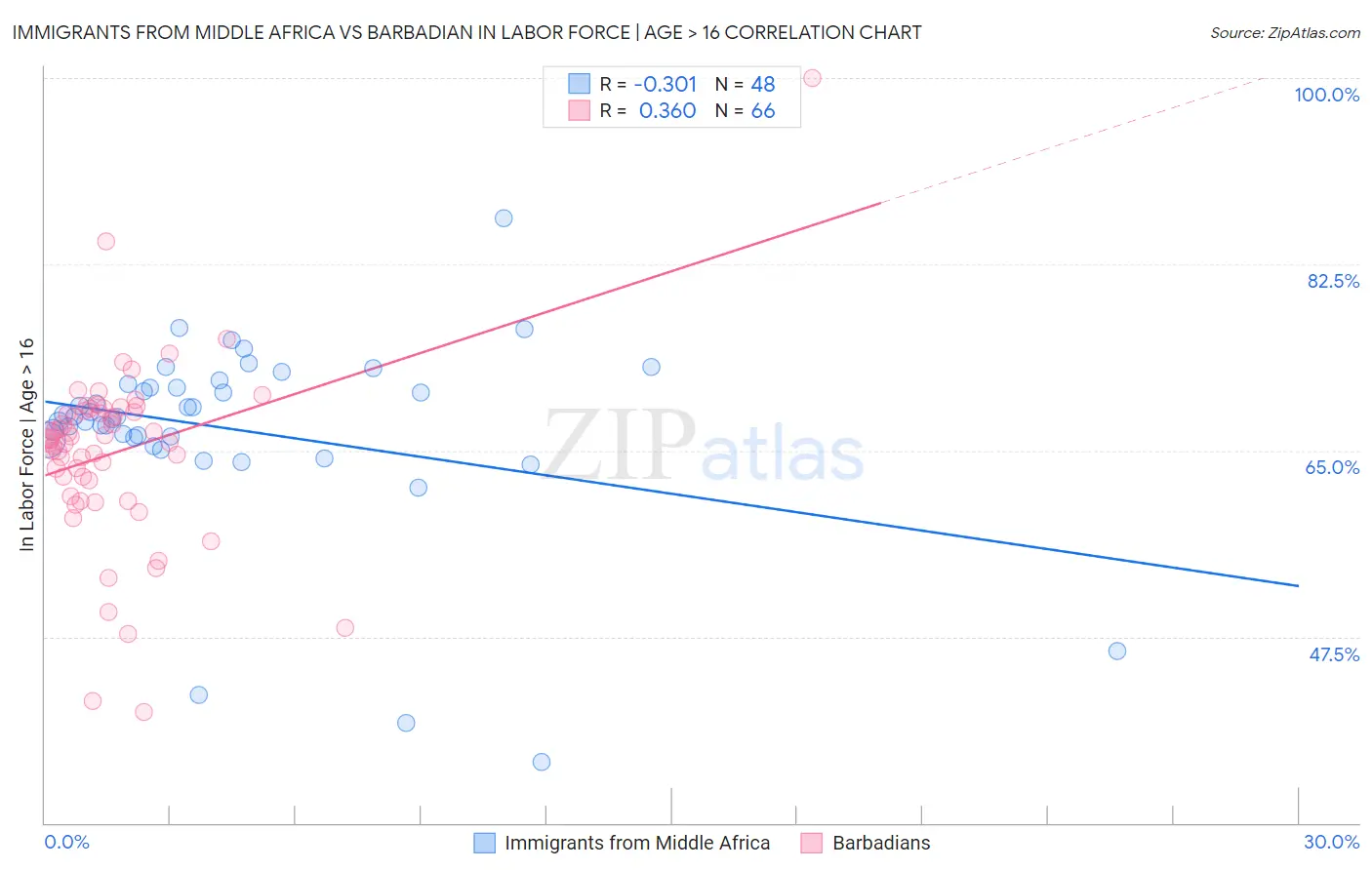 Immigrants from Middle Africa vs Barbadian In Labor Force | Age > 16