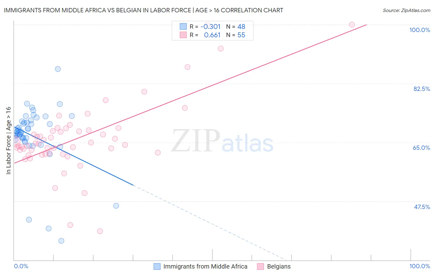 Immigrants from Middle Africa vs Belgian In Labor Force | Age > 16
