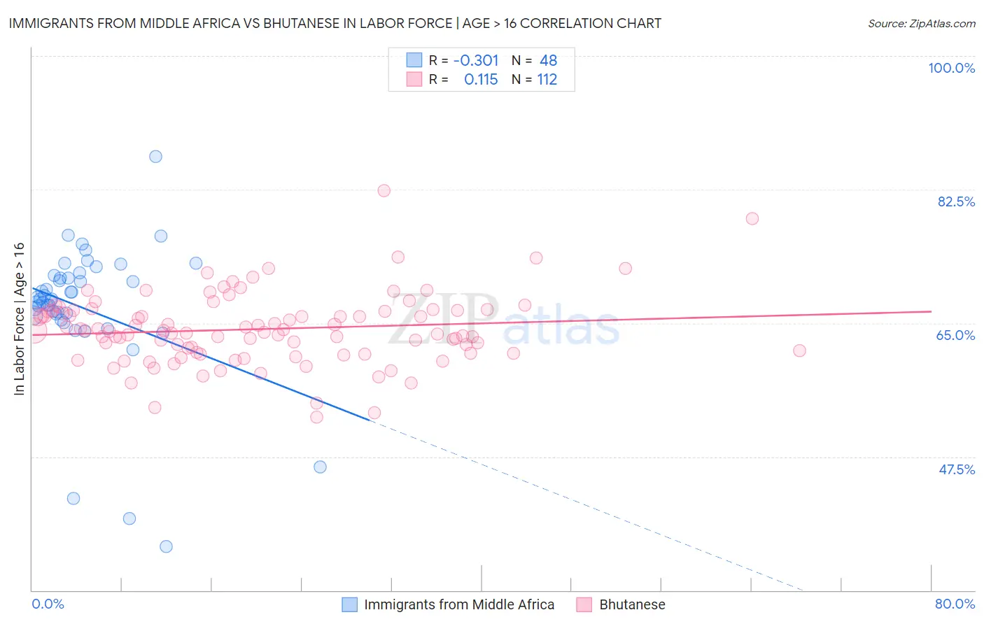 Immigrants from Middle Africa vs Bhutanese In Labor Force | Age > 16