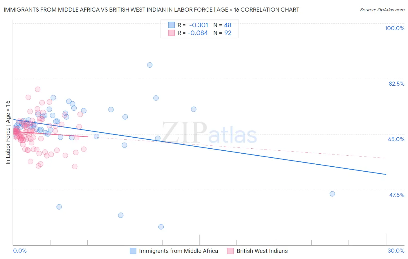 Immigrants from Middle Africa vs British West Indian In Labor Force | Age > 16
