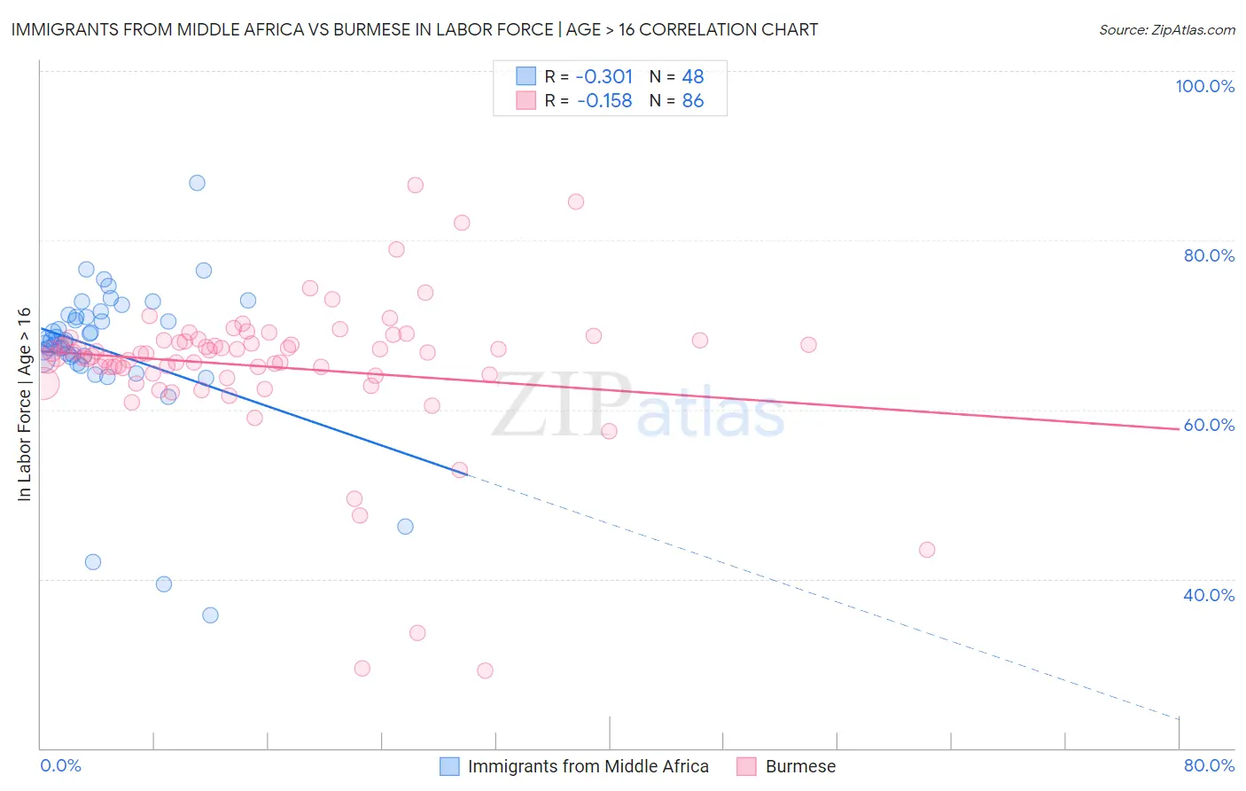 Immigrants from Middle Africa vs Burmese In Labor Force | Age > 16