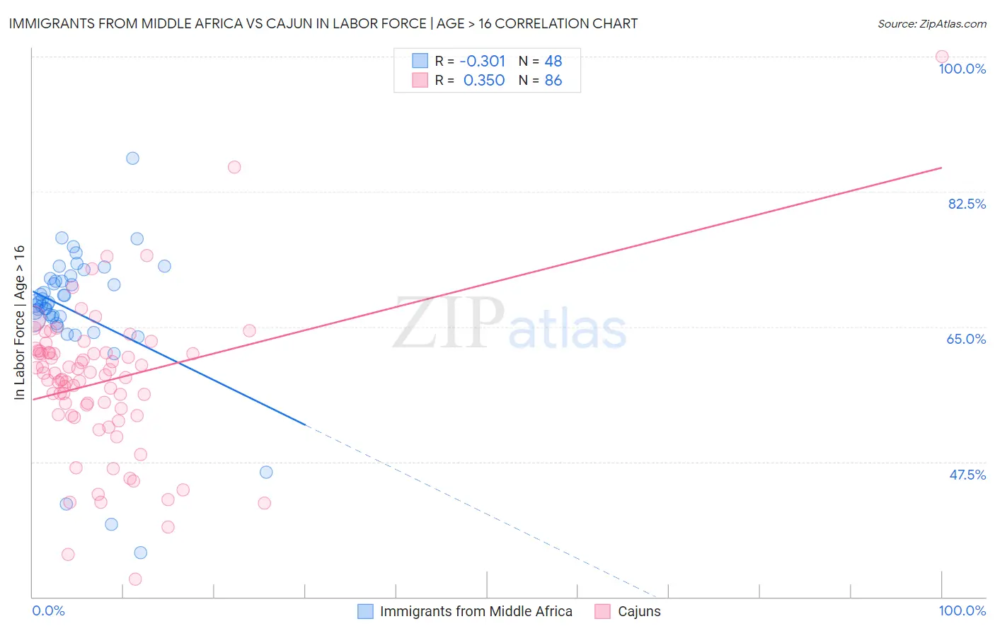 Immigrants from Middle Africa vs Cajun In Labor Force | Age > 16