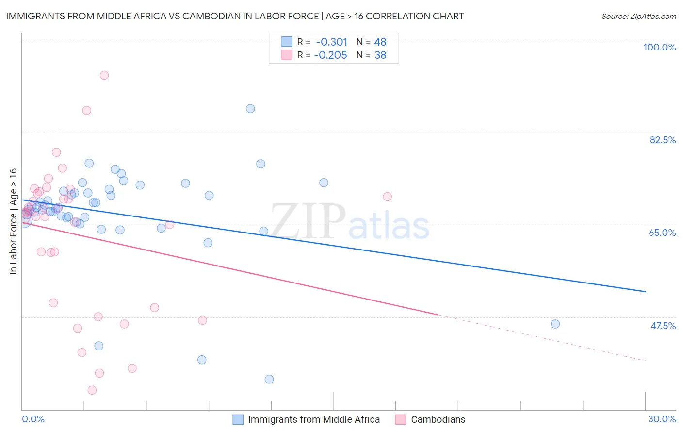 Immigrants from Middle Africa vs Cambodian In Labor Force | Age > 16