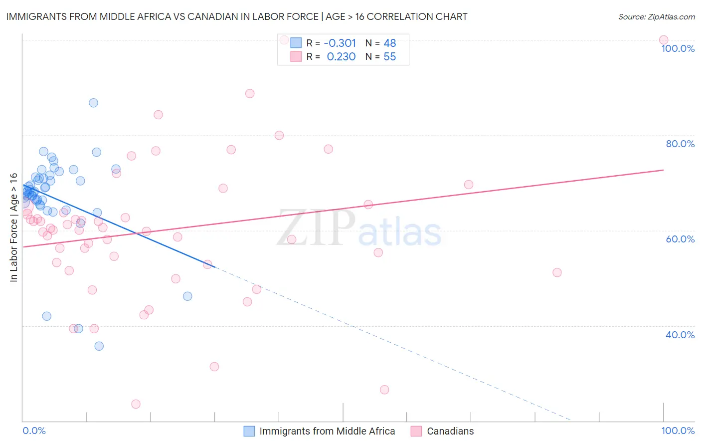 Immigrants from Middle Africa vs Canadian In Labor Force | Age > 16
