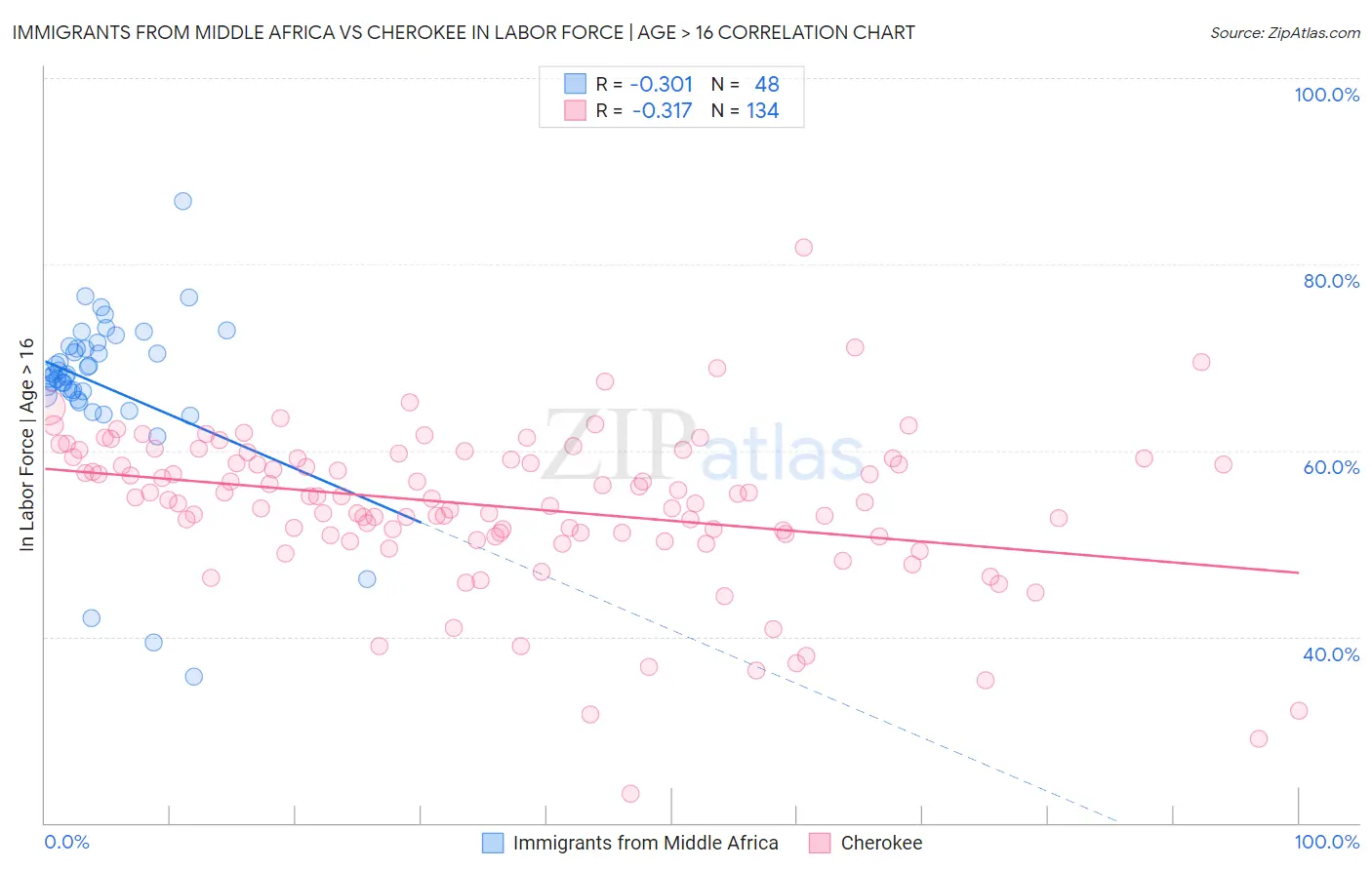 Immigrants from Middle Africa vs Cherokee In Labor Force | Age > 16