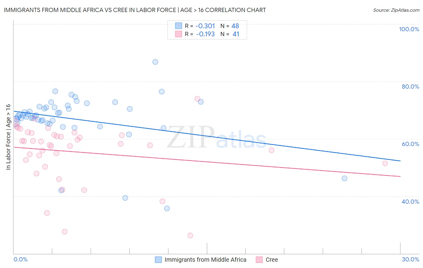 Immigrants from Middle Africa vs Cree In Labor Force | Age > 16