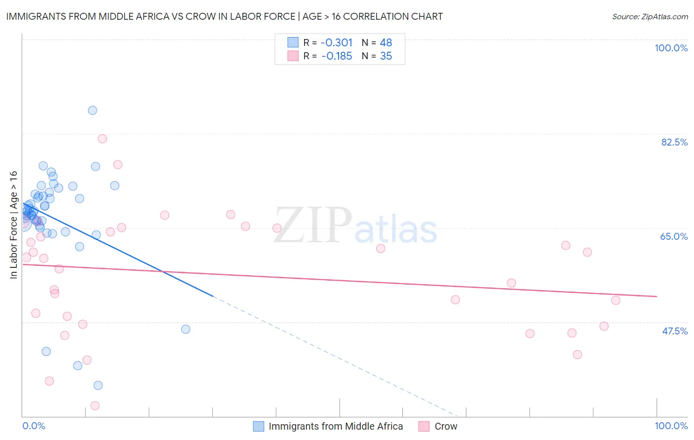 Immigrants from Middle Africa vs Crow In Labor Force | Age > 16